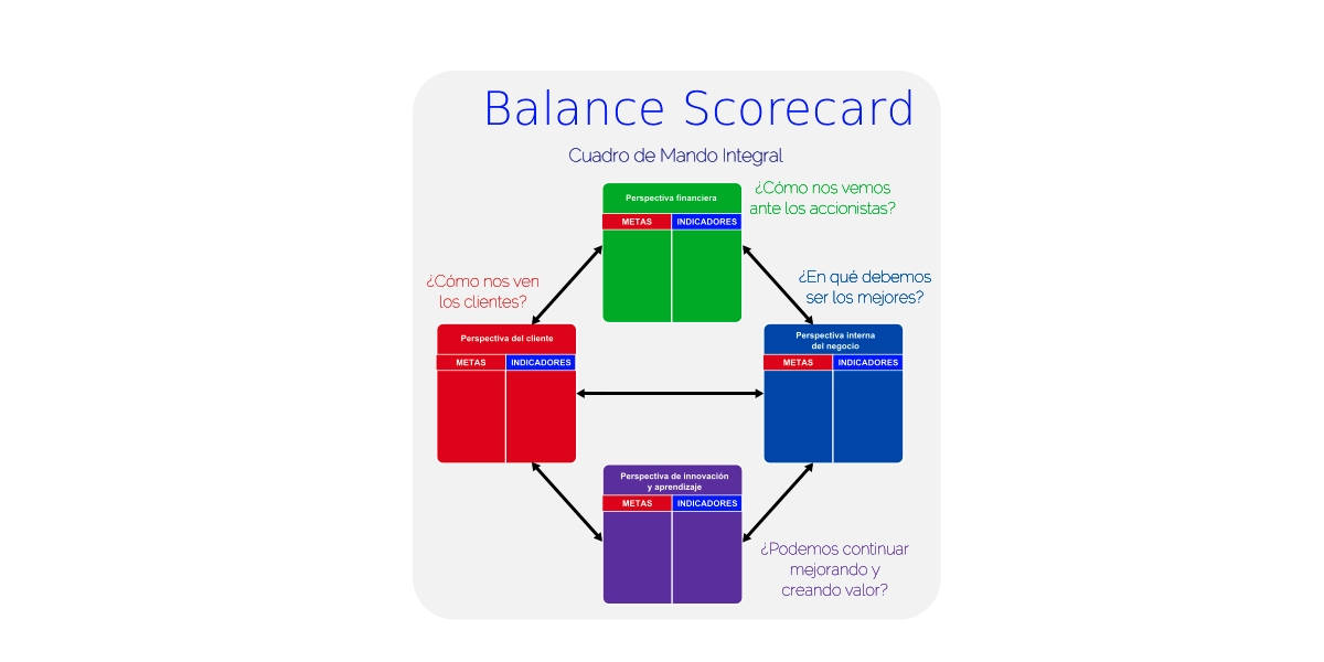 balance scorecard qué es