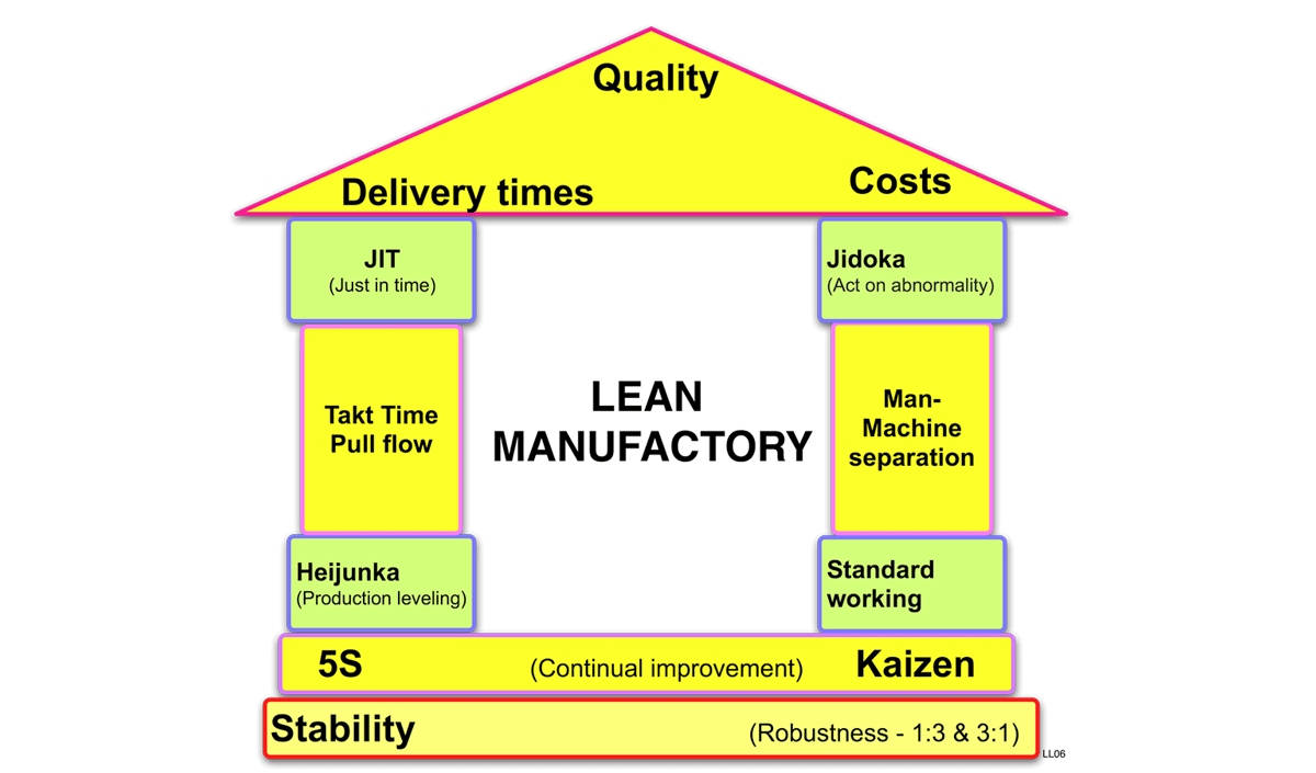 qué es lean manufactory