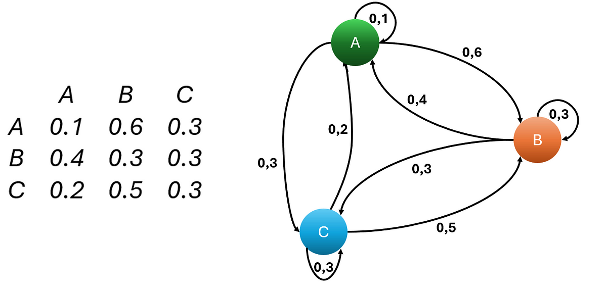 Cadenas de Markov Diagrama de cadenas de Markov
