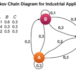 Aplicaciones prácticas de las cadenas de Markov en la industria cadenas de markov en la industria