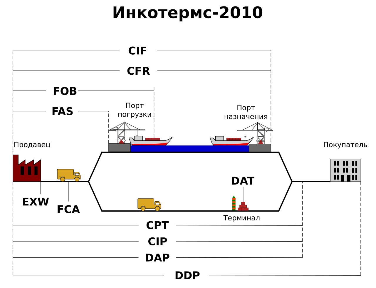 que son los incoterms