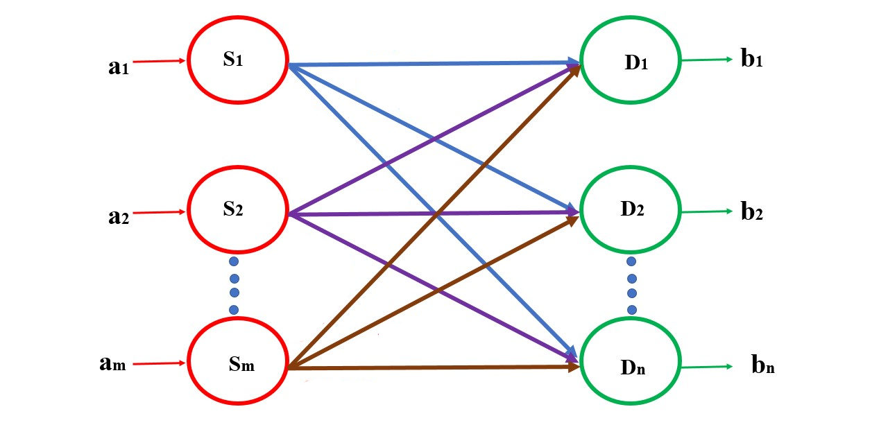 algoritmo del transporte
