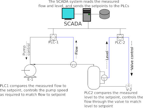 Ejemplo de sistema scada