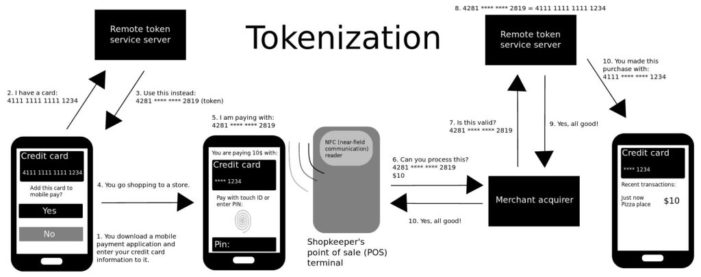 Ejemplo de tokenización