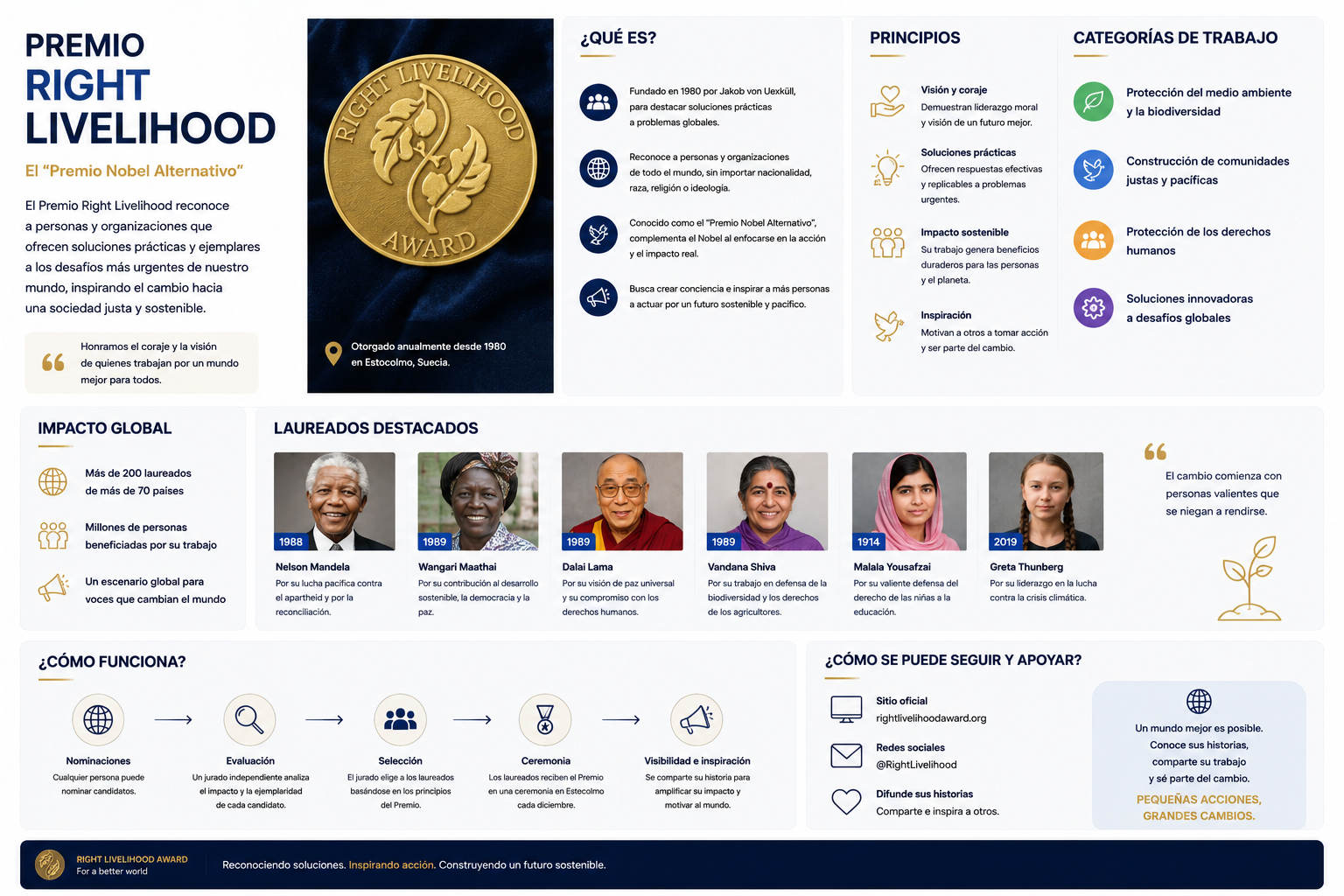 qué son los Premios Right Livelihood