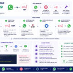 Cómo integrar WhatsApp con n8n