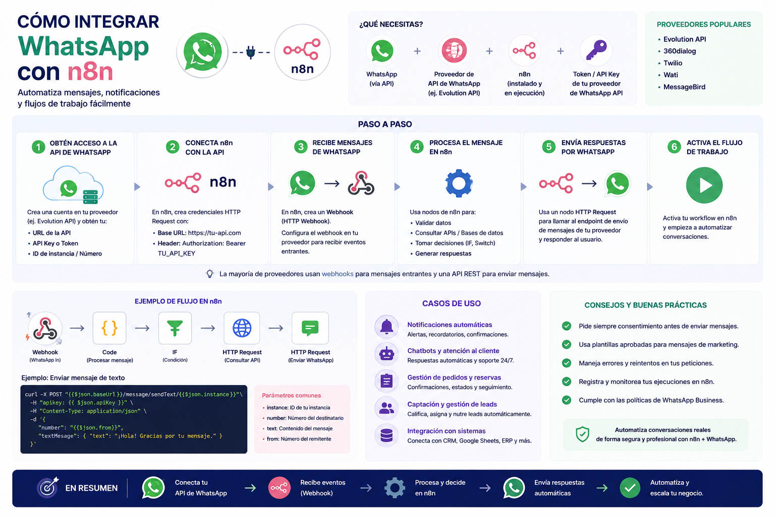 Cómo integrar WhatsApp con n8n