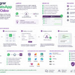 Kuidas integreerida WhatsApp Odoo'ga