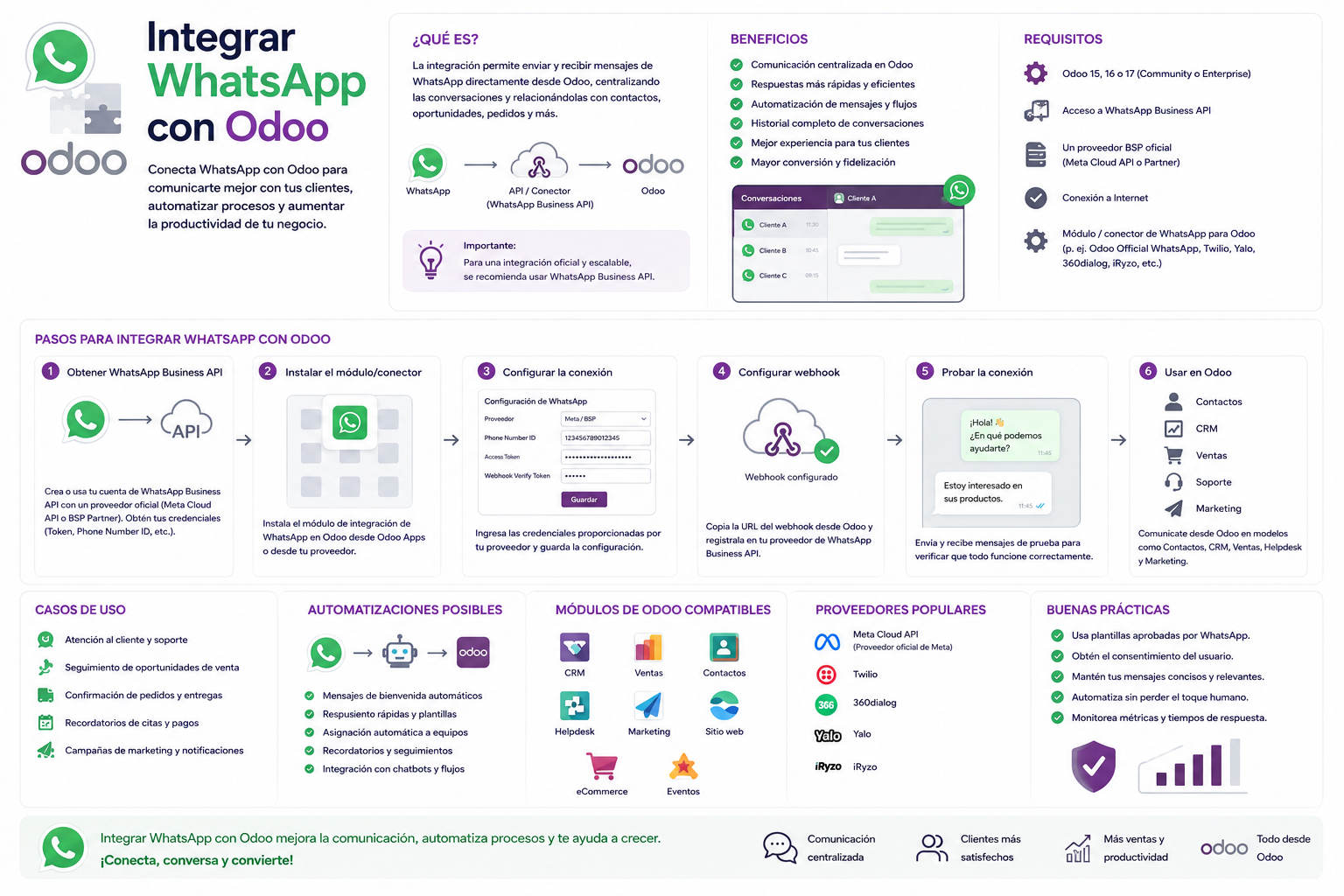 cómo integrar WhatsApp con Odoo