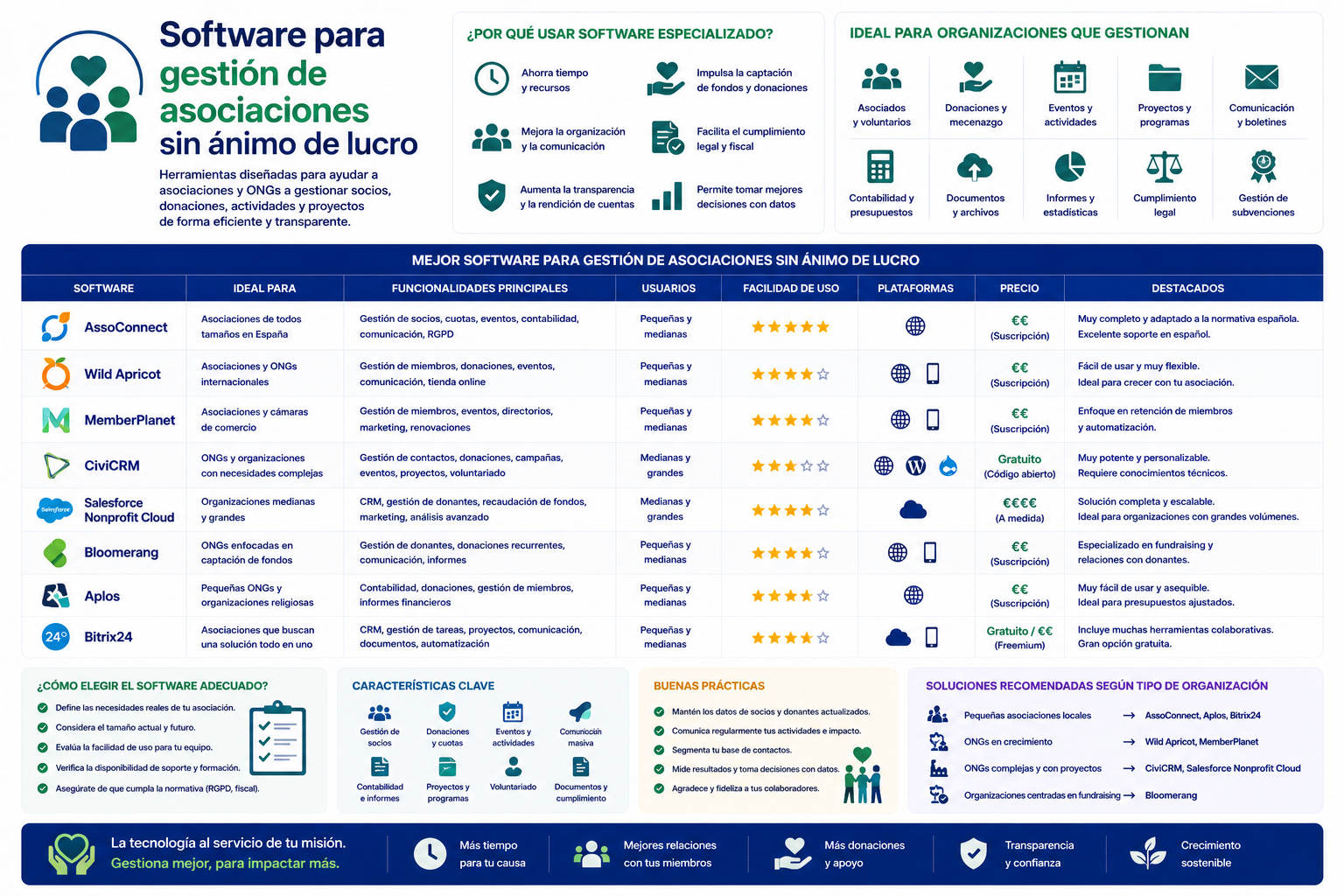 software para gestión de asociaciones sin ánimo de lucro