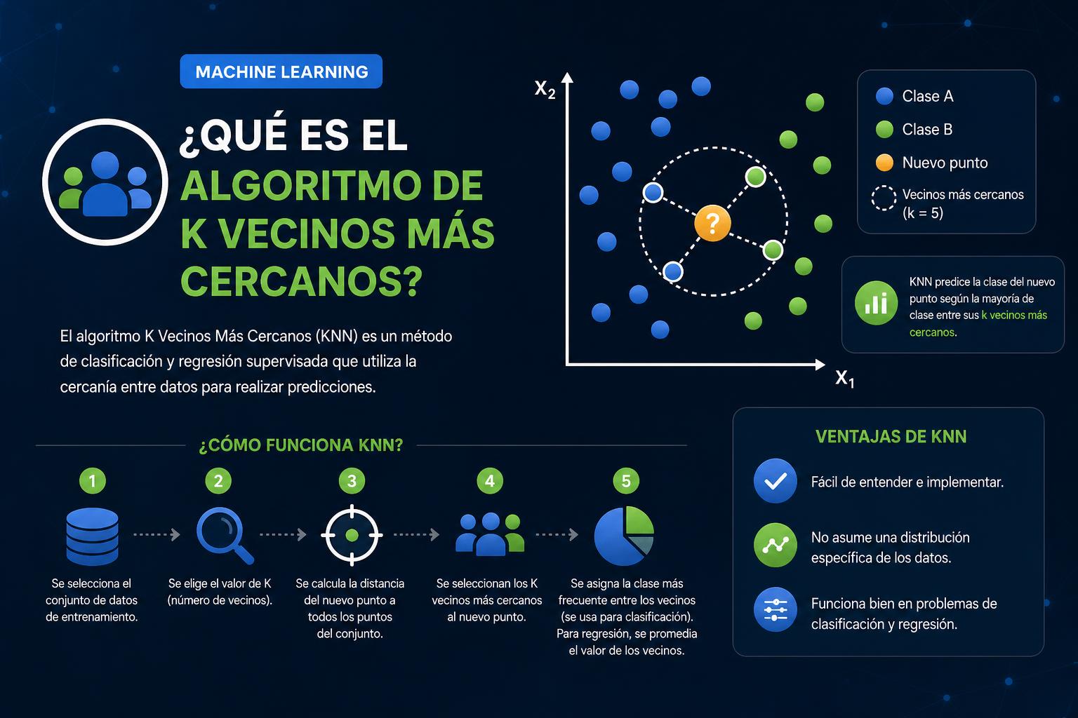 Qué es el algoritmo de k vecinos más cercanos
