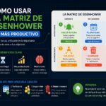 Matriz de Eisenhower: Guía completa para organizar y priorizar tus tareas La matriz de Eisenhower
